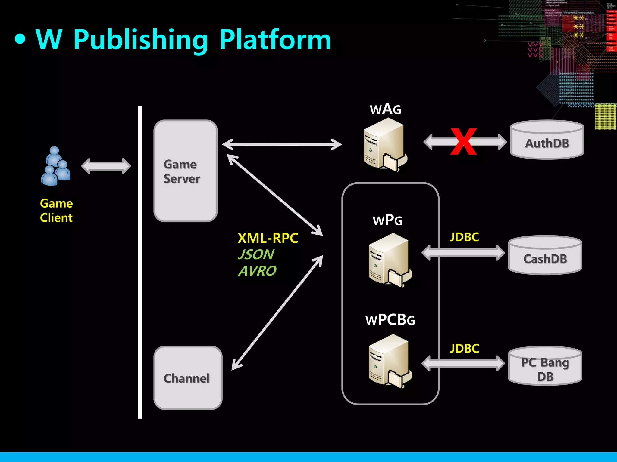 W Publishing Platform●
WAG
CashDB
WPG
WPCBG
PC Bang
DB
Game
Server
XML-RPC
JSON
AVRO
Channel
Game
Client
AuthDB
JDBC
JDBC
x
 