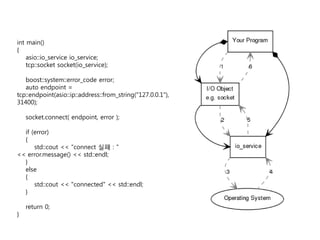 int main()
{
    asio::io_service io_service;
    tcp::socket socket(io_service);

   boost::system::error_code error;
   auto endpoint =
tcp::endpoint(asio::ip::address::from_string("127.0.0.1"),
31400);

    socket.connect( endpoint, error );

  if (error)
  {
      std::cout << "connect 실패 : "
<< error.message() << std::endl;
  }
  else
  {
      std::cout << "connected" << std::endl;
  }

    return 0;
}
 