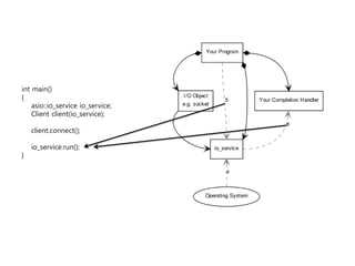 int main()
{
    asio::io_service io_service;
    Client client(io_service);

    client.connect();

    io_service.run();
}
 