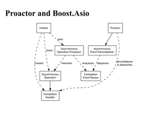 Proactor and Boost.Asio
 