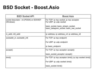 BSD Socket - Boost.Asio
             BSD Socket API                                         Boost.Asio
 socket descriptor - int (POSIX) or SOCKET   For TCP: ip::tcp::socket, ip::tcp::acceptor
 (Windows)                                   For UDP: ip::udp::socket

                                             basic_socket, basic_stream_socket,
                                             basic_datagram_socket, basic_raw_socket


 in_addr, in6_addr                           ip::address, ip::address_v4, ip::address_v6

 sockaddr_in, sockaddr_in6                   For TCP: ip::tcp::endpoint

                                             For UDP: ip::udp::endpoint

                                             ip::basic_endpoint
 accept()                                    For TCP: ip::tcp::acceptor::accept()

                                             basic_socket_acceptor::accept()
 bind()                                      For TCP: ip::tcp::acceptor::bind(), ip::tcp::socket::bind()

                                             For UDP: ip::udp::socket::bind()

                                             basic_socket::bind()
 