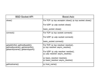 BSD Socket API                                 Boost.Asio
close()                            For TCP: ip::tcp::acceptor::close(), ip::tcp::socket::close()

                                   For UDP: ip::udp::socket::close()

                                   basic_socket::close()
connect()                          For TCP: ip::tcp::socket::connect()

                                   For UDP: ip::udp::socket::connect()

                                   basic_socket::connect()
getaddrinfo(), gethostbyaddr(),    For TCP: ip::tcp::resolver::resolve(),
gethostbyname(), getnameinfo(),    ip::tcp::resolver::async_resolve()
getservbyname(), getservbyport()
                                   For UDP: ip::udp::resolver::resolve(),
                                   ip::udp::resolver::async_resolve()

                                   ip::basic_resolver::resolve(),
                                   ip::basic_resolver::async_resolve()

gethostname()                      ip::host_name()
 