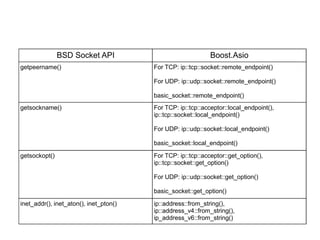 BSD Socket API                                Boost.Asio
getpeername()                           For TCP: ip::tcp::socket::remote_endpoint()

                                        For UDP: ip::udp::socket::remote_endpoint()

                                        basic_socket::remote_endpoint()
getsockname()                           For TCP: ip::tcp::acceptor::local_endpoint(),
                                        ip::tcp::socket::local_endpoint()

                                        For UDP: ip::udp::socket::local_endpoint()

                                        basic_socket::local_endpoint()

getsockopt()                            For TCP: ip::tcp::acceptor::get_option(),
                                        ip::tcp::socket::get_option()

                                        For UDP: ip::udp::socket::get_option()

                                        basic_socket::get_option()

inet_addr(), inet_aton(), inet_pton()   ip::address::from_string(),
                                        ip::address_v4::from_string(),
                                        ip_address_v6::from_string()
 
