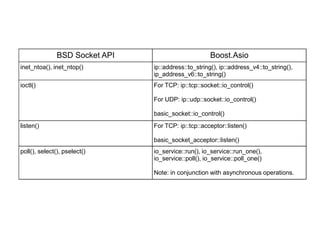 BSD Socket API                        Boost.Asio
inet_ntoa(), inet_ntop()        ip::address::to_string(), ip::address_v4::to_string(),
                                ip_address_v6::to_string()
ioctl()                         For TCP: ip::tcp::socket::io_control()

                                For UDP: ip::udp::socket::io_control()

                                basic_socket::io_control()
listen()                        For TCP: ip::tcp::acceptor::listen()

                                basic_socket_acceptor::listen()
poll(), select(), pselect()     io_service::run(), io_service::run_one(),
                                io_service::poll(), io_service::poll_one()

                                Note: in conjunction with asynchronous operations.
 