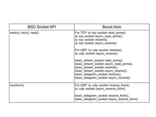 BSD Socket API                       Boost.Asio
readv(), recv(), read()        For TCP: ip::tcp::socket::read_some(),
                               ip::tcp::socket::async_read_some(),
                               ip::tcp::socket::receive(),
                               ip::tcp::socket::async_receive()

                               For UDP: ip::udp::socket::receive(),
                               ip::udp::socket::async_receive()

                               basic_stream_socket::read_some(),
                               basic_stream_socket::async_read_some(),
                               basic_stream_socket::receive(),
                               basic_stream_socket::async_receive(),
                               basic_datagram_socket::receive(),
                               basic_datagram_socket::async_receive()

recvfrom()                     For UDP: ip::udp::socket::receive_from(),
                               ip::udp::socket::async_receive_from()

                               basic_datagram_socket::receive_from(),
                               basic_datagram_socket::async_receive_from()
 