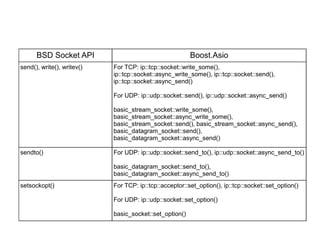 BSD Socket API                                     Boost.Asio
send(), write(), writev()   For TCP: ip::tcp::socket::write_some(),
                            ip::tcp::socket::async_write_some(), ip::tcp::socket::send(),
                            ip::tcp::socket::async_send()

                            For UDP: ip::udp::socket::send(), ip::udp::socket::async_send()

                            basic_stream_socket::write_some(),
                            basic_stream_socket::async_write_some(),
                            basic_stream_socket::send(), basic_stream_socket::async_send(),
                            basic_datagram_socket::send(),
                            basic_datagram_socket::async_send()

sendto()                    For UDP: ip::udp::socket::send_to(), ip::udp::socket::async_send_to()

                            basic_datagram_socket::send_to(),
                            basic_datagram_socket::async_send_to()
setsockopt()                For TCP: ip::tcp::acceptor::set_option(), ip::tcp::socket::set_option()

                            For UDP: ip::udp::socket::set_option()

                            basic_socket::set_option()
 