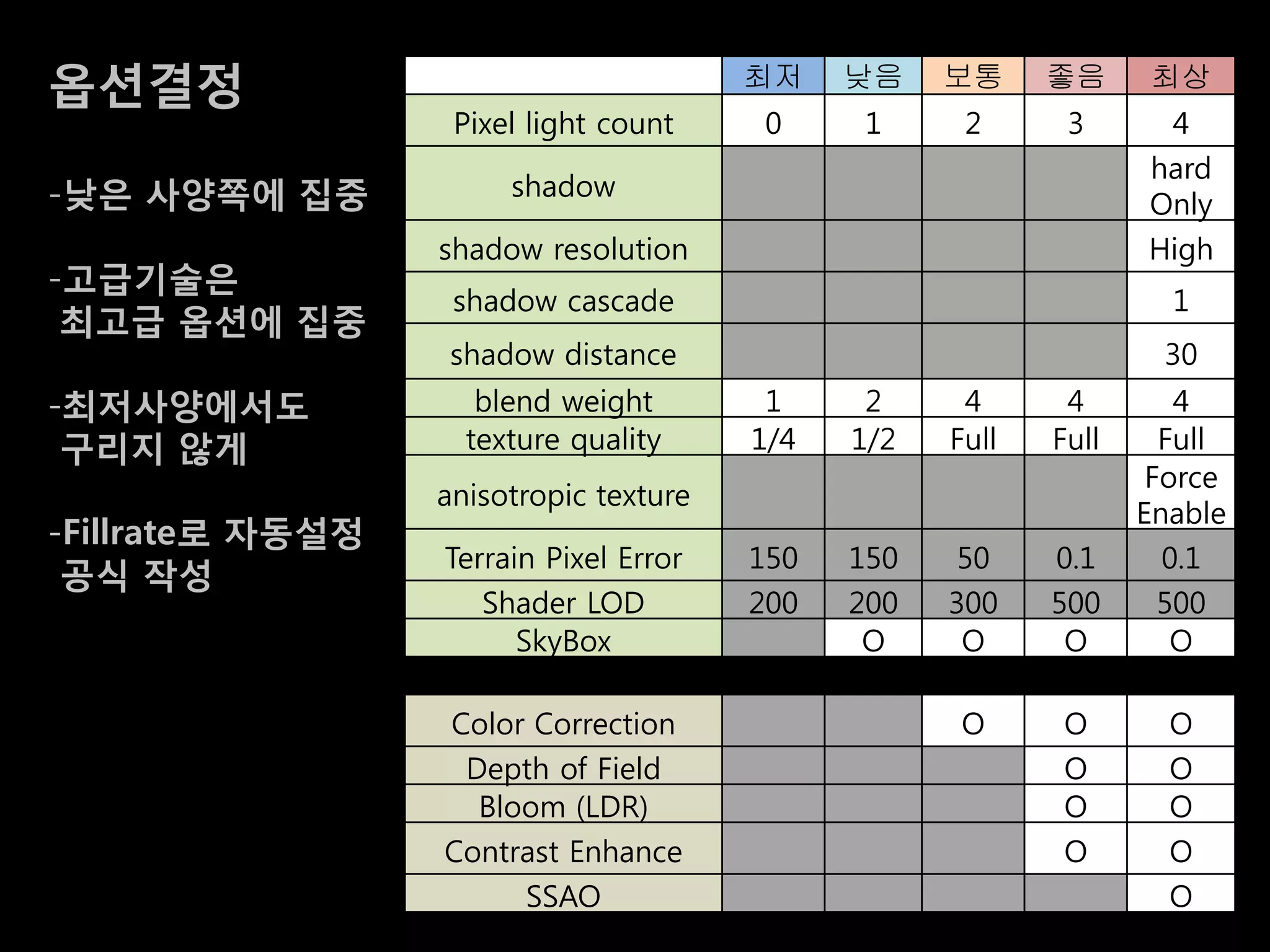 옵션결정                                    최저    낮음    보통     좋음     최상
                   Pixel light count    0     1      2      3      4
                                                                  hard
-낮은 사양쪽에 집중            shadow
                                                                  Only
                  shadow resolution                               High
-고급기술은
                   shadow cascade                                   1
 최고급 옵션에 집중
                  shadow distance                                  30
-최저사양에서도             blend weight        1     2     4      4        4
 구리지 않게             texture quality     1/4   1/2   Full   Full     Full
                                                                   Force
                  anisotropic texture
                                                                  Enable
-Fillrate로 자동설정
                  Terrain Pixel Error   150   150   50     0.1      0.1
 공식 작성
                     Shader LOD         200   200   300    500      500
                        SkyBox                 O     O      O        O

                  Color Correction                   O      O       O
                   Depth of Field                           O       O
                    Bloom (LDR)                             O       O
                  Contrast Enhance                          O       O
                       SSAO                                         O
 