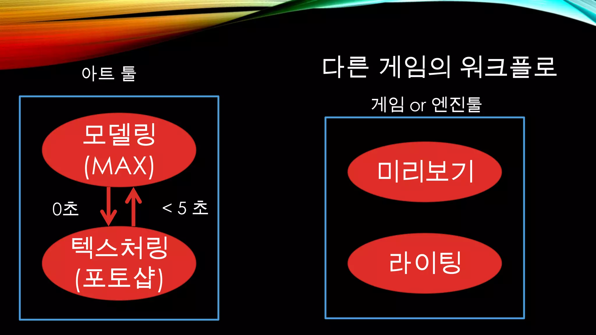 다른 게임의 워크플로
모델링
(MAX)
텍스처링
(포토샵)
< 5 초0초
아트 툴
게임 or 엔진툴
라이팅
미리보기
 