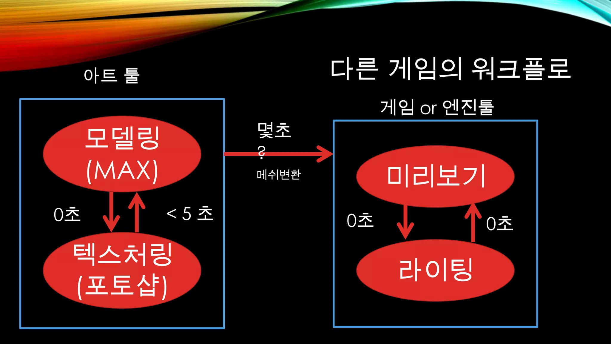 다른 게임의 워크플로
모델링
(MAX)
텍스처링
(포토샵)
< 5 초0초
아트 툴
게임 or 엔진툴
라이팅
미리보기
0초0초
몇초
?
메쉬변환
 