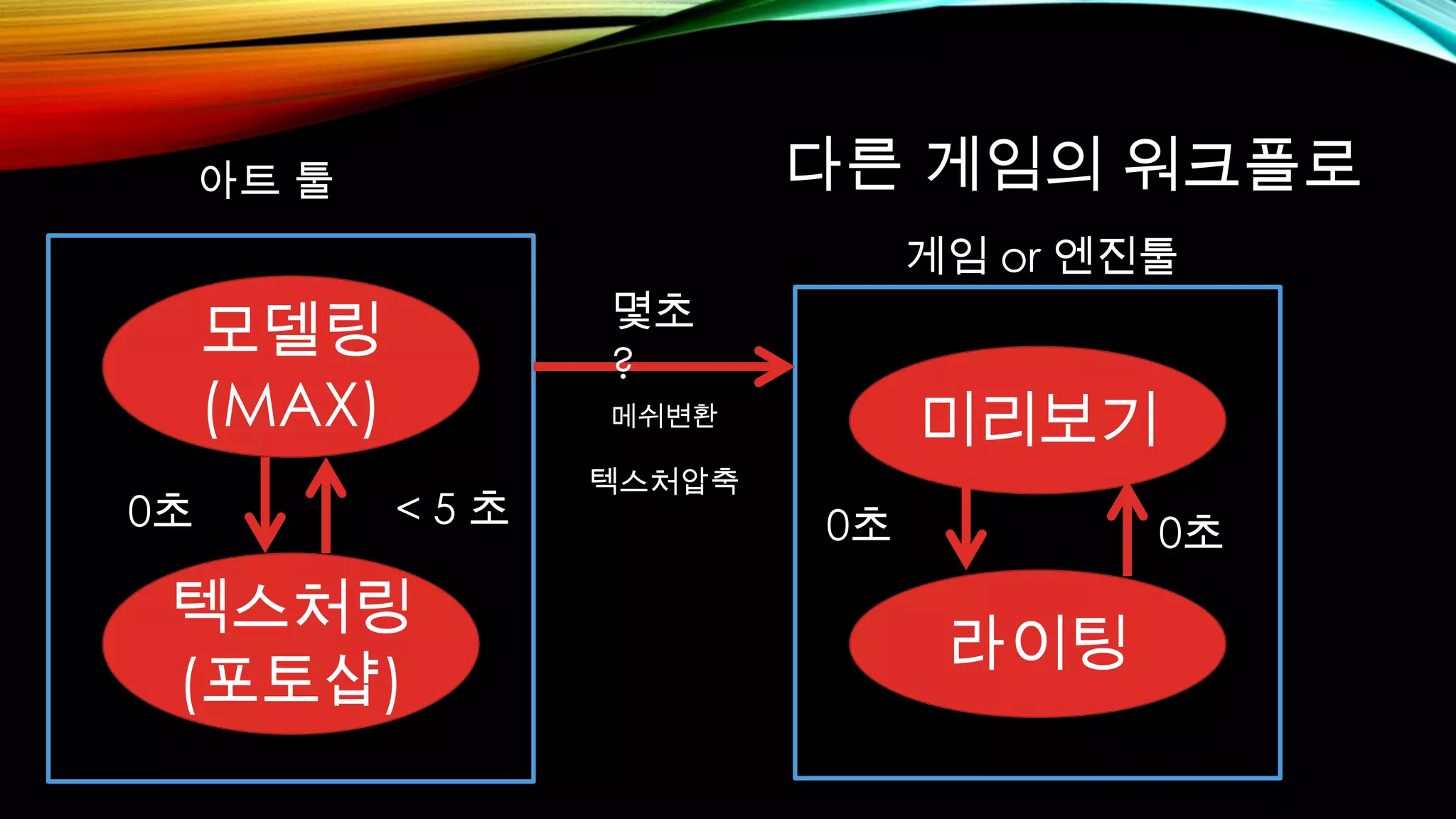 다른 게임의 워크플로
모델링
(MAX)
텍스처링
(포토샵)
< 5 초0초
아트 툴
게임 or 엔진툴
라이팅
미리보기
0초0초
몇초
?
메쉬변환
텍스처압축
 