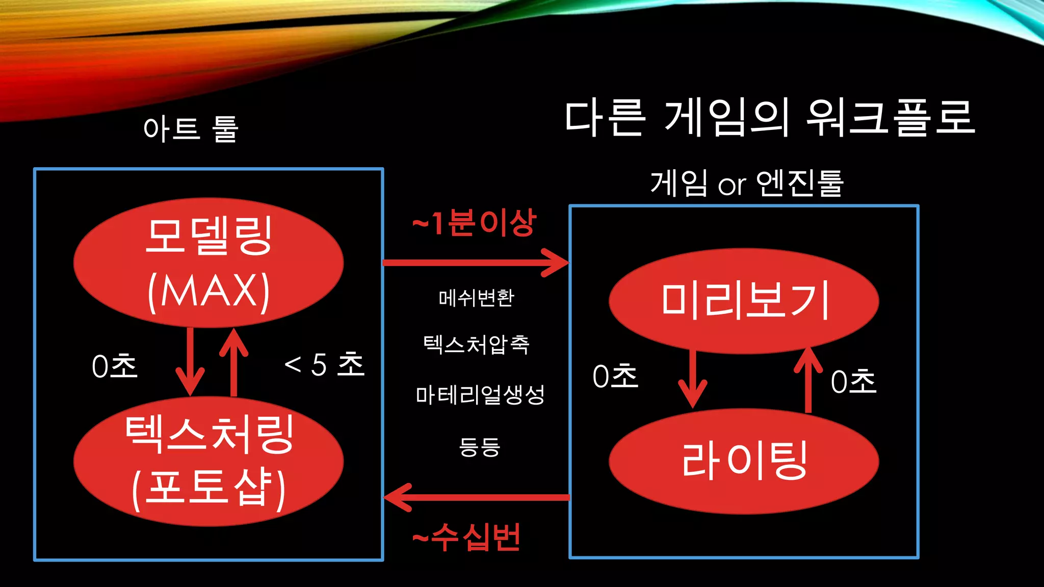 다른 게임의 워크플로
모델링
(MAX)
텍스처링
(포토샵)
< 5 초0초
아트 툴
게임 or 엔진툴
라이팅
미리보기
0초0초
~1분이상
메쉬변환
텍스처압축
마테리얼생성
등등
~수십번
 