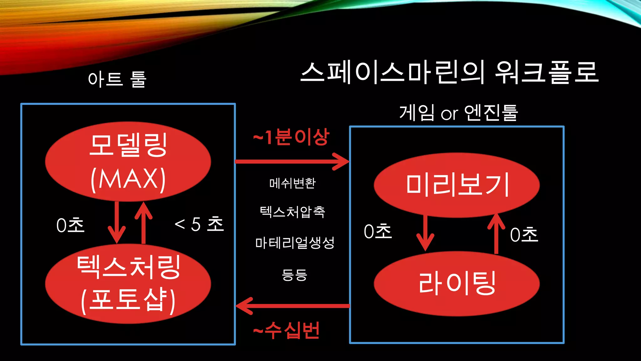 스페이스마린의 워크플로
모델링
(MAX)
텍스처링
(포토샵)
< 5 초0초
아트 툴
게임 or 엔진툴
라이팅
미리보기
0초0초
~1분이상
메쉬변환
텍스처압축
마테리얼생성
등등
~수십번
 