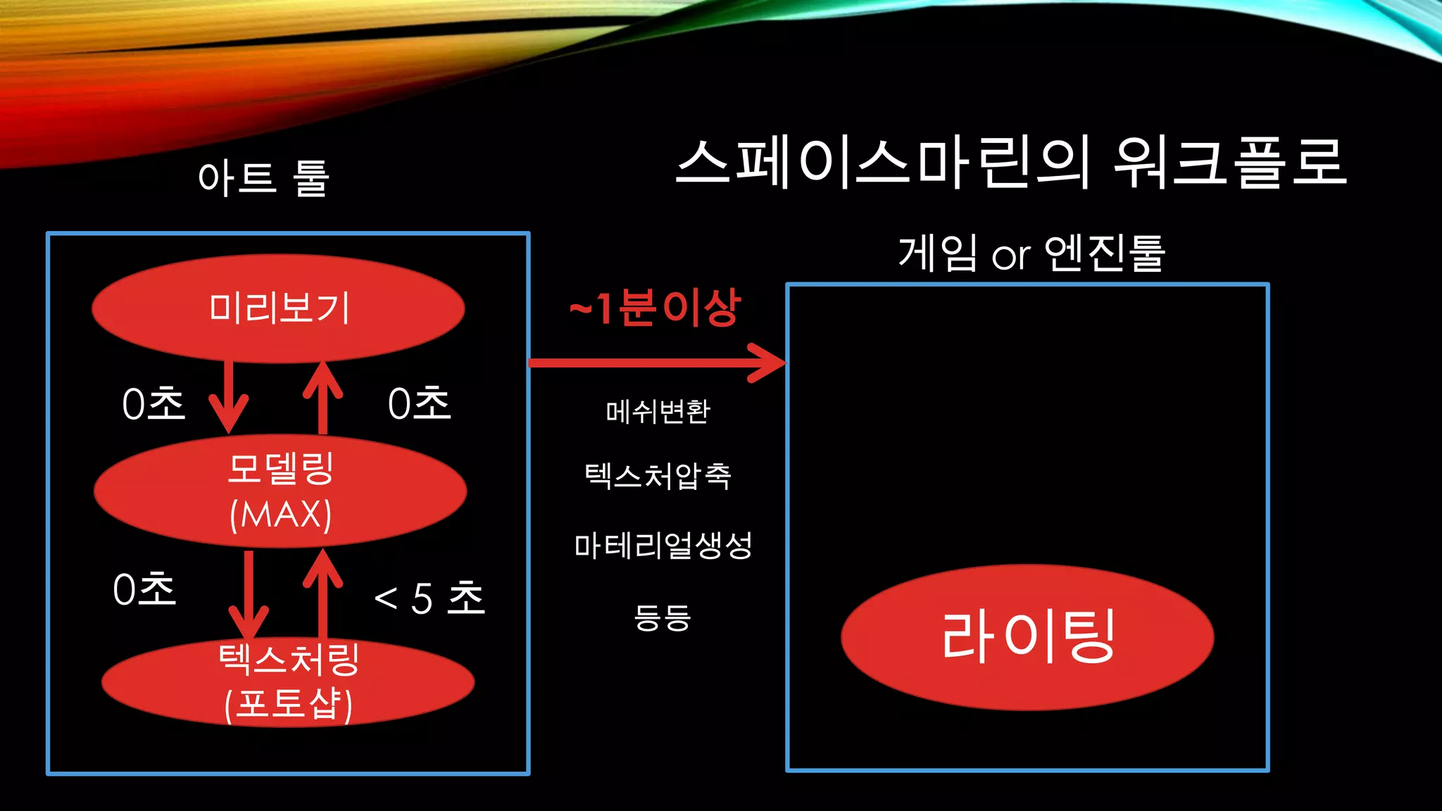 스페이스마린의 워크플로
모델링
(MAX)
텍스처링
(포토샵)
< 5 초0초
아트 툴
게임 or 엔진툴
라이팅
~1분이상
메쉬변환
텍스처압축
마테리얼생성
등등
미리보기
0초 0초
 