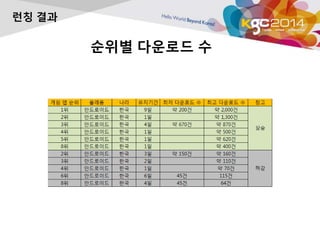 순위별 다운로드 수 
런칭 결과 
 