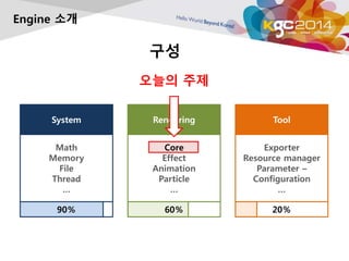 Rendering 
Core 
Effect 
Animation 
Particle 
… 
60％ 
System 
Math 
Memory 
File 
Thread 
… 
90％ 
Tool 
Exporter 
Resource manager 
Parameter – 
Configuration 
… 
20％ 
구성 
Engine 소개 
오늘의 주제 
 