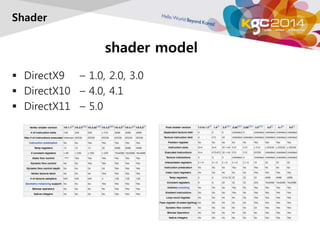 shader model 
Shader 
 DirectX9 – 1.0, 2.0, 3.0 
 DirectX10 – 4.0, 4.1 
 DirectX11 – 5.0 
 