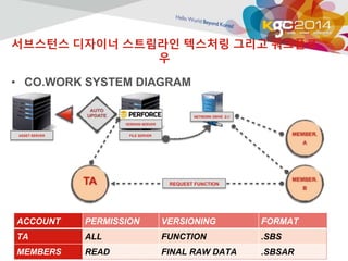 서브스턴스 디자이너 스트림라인 텍스처링 그리고 워크플로 
우 
• CO.WORK SYSTEM DIAGRAM 
VERSION SERVER 
ASSET SERVER FILE SERVER 
NETWORK DRIVE Z:// 
REQUEST FUNCTION 
ACCOUNT PERMISSION VERSIONING FORMAT 
TA ALL FUNCTION .SBS 
MEMBERS READ FINAL RAW DATA .SBSAR 
 
