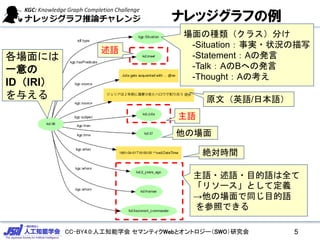 CC-BY4.0:人工知能学会 セマンティクWebとオントロジー（SWO）研究会
ナレッジグラフの例
5
原文（英語/日本語）
各場面には
一意の
ID（IRI）
を与える
絶対時間
主語・述語・目的語は全て
「リソース」として定義
→他の場面で同じ目的語
を参照できる
述語
主語
他の場面
場面の種類（クラス）分け
-Situation：事実・状況の描写
-Statement：Aの発言
-Talk：AのBへの発言
-Thought：Aの考え
 