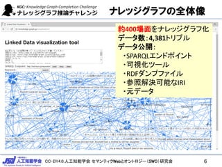 CC-BY4.0:人工知能学会 セマンティクWebとオントロジー（SWO）研究会
ナレッジグラフの全体像
6
約400場面をナレッジグラフ化
データ数：4,381トリプル
データ公開：
・SPARQLエンドポイント
・可視化ツール
・RDFダンプファイル
・参照解決可能なIRI
・元データ
 