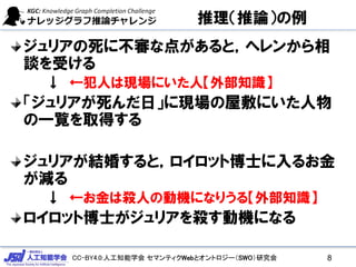 CC-BY4.0:人工知能学会 セマンティクWebとオントロジー（SWO）研究会
推理（推論）の例
ジュリアの死に不審な点があると，ヘレンから相
談を受ける
↓ ←犯人は現場にいた人【外部知識】
「ジュリアが死んだ日」に現場の屋敷にいた人物
の一覧を取得する
ジュリアが結婚すると，ロイロット博士に入るお金
が減る
↓ ←お金は殺人の動機になりうる【外部知識】
ロイロット博士がジュリアを殺す動機になる
8
 