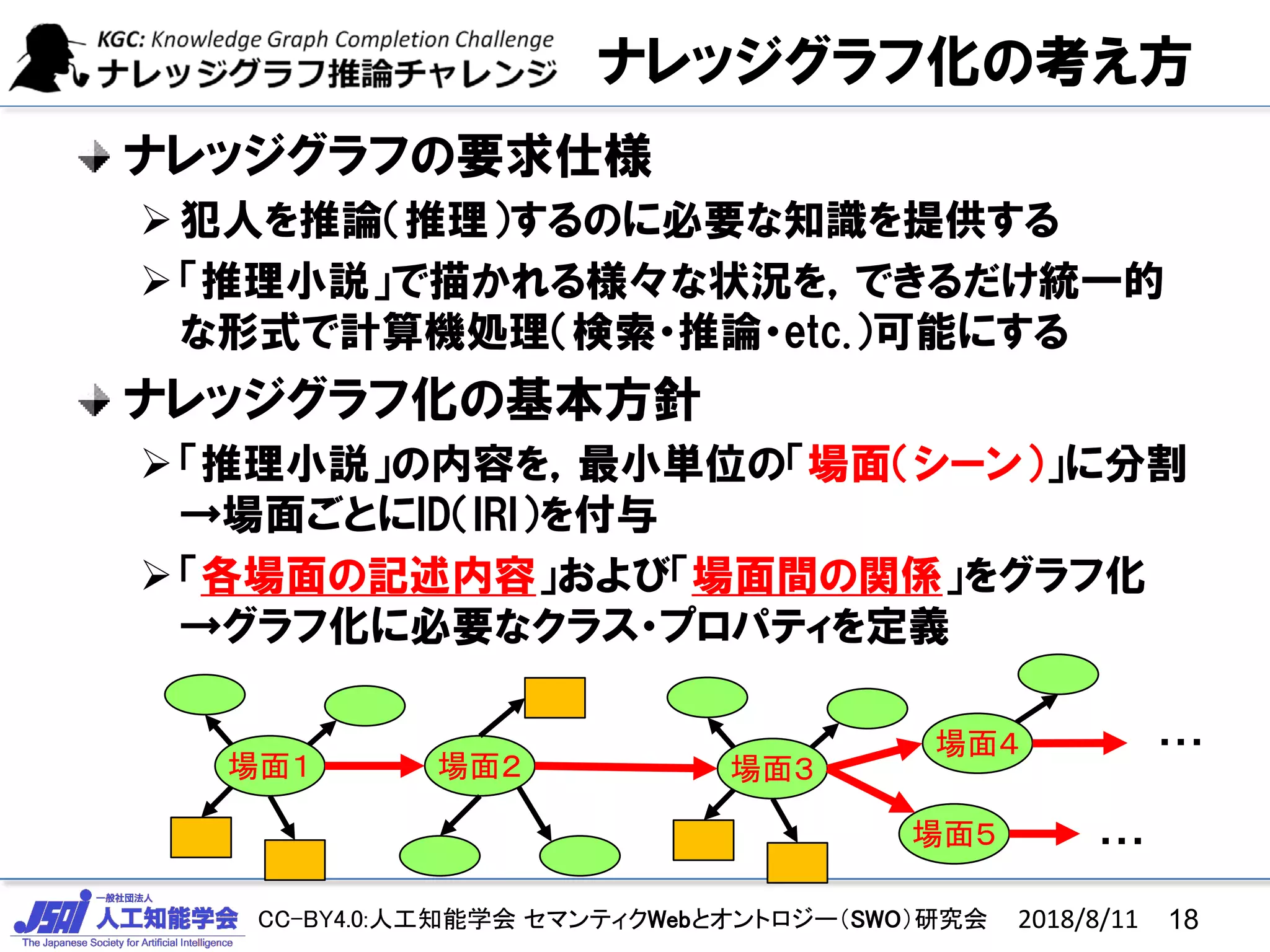 CC-BY4.0:人工知能学会 セマンティクWebとオントロジー（SWO）研究会
ナレッジグラフ化の考え方
ナレッジグラフの要求仕様
犯人を推論（推理）するのに必要な知識を提供する
「推理小説」で描かれる様々な状況を，できるだけ統一的
な形式で計算機処理（検索・推論・etc.）可能にする
ナレッジグラフ化の基本方針
「推理小説」の内容を，最小単位の「場面（シーン）」に分割
→場面ごとにID（IRI）を付与
「各場面の記述内容」および「場面間の関係」をグラフ化
→グラフ化に必要なクラス・プロパティを定義
場面１ 場面２ 場面３
場面４
場面５
・・・
・・・
182018/8/11
 