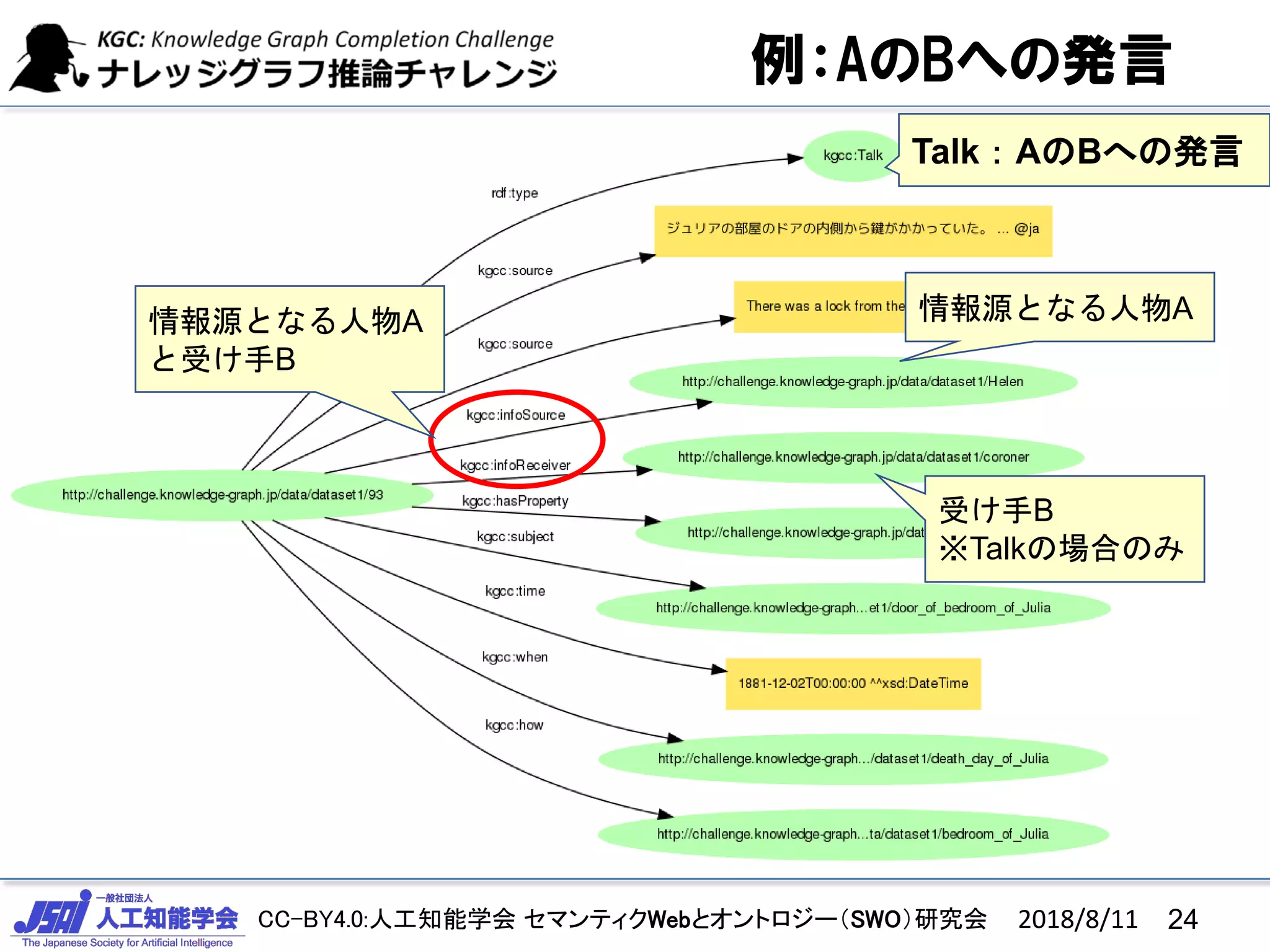 CC-BY4.0:人工知能学会 セマンティクWebとオントロジー（SWO）研究会
例：AのBへの発言
情報源となる人物A
と受け手B
情報源となる人物A
受け手B
※Talkの場合のみ
2018/8/11 24
Talk：AのBへの発言
 