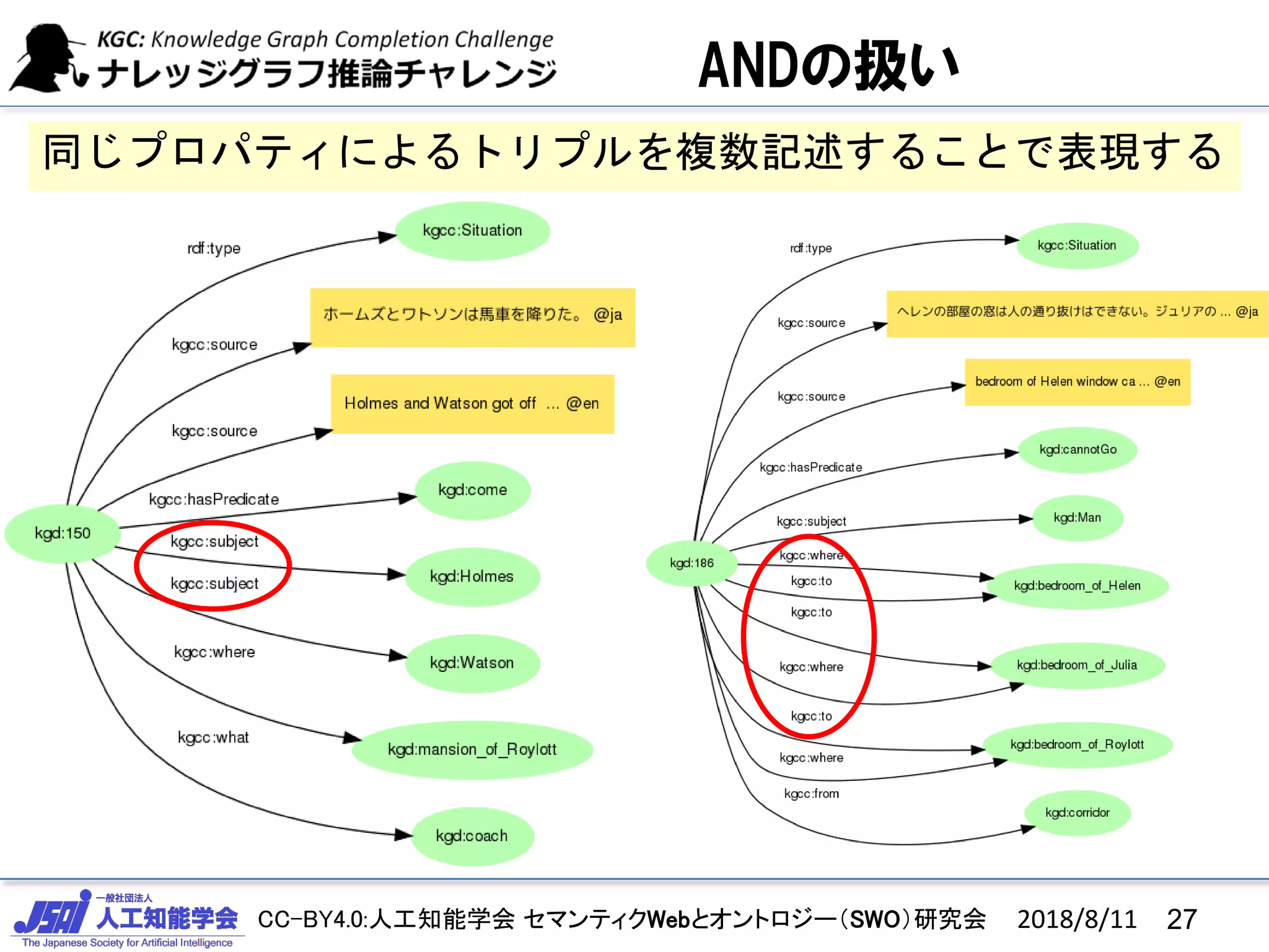CC-BY4.0:人工知能学会 セマンティクWebとオントロジー（SWO）研究会
ANDの扱い
同じプロパティによるトリプルを複数記述することで表現する
2018/8/11 27
 