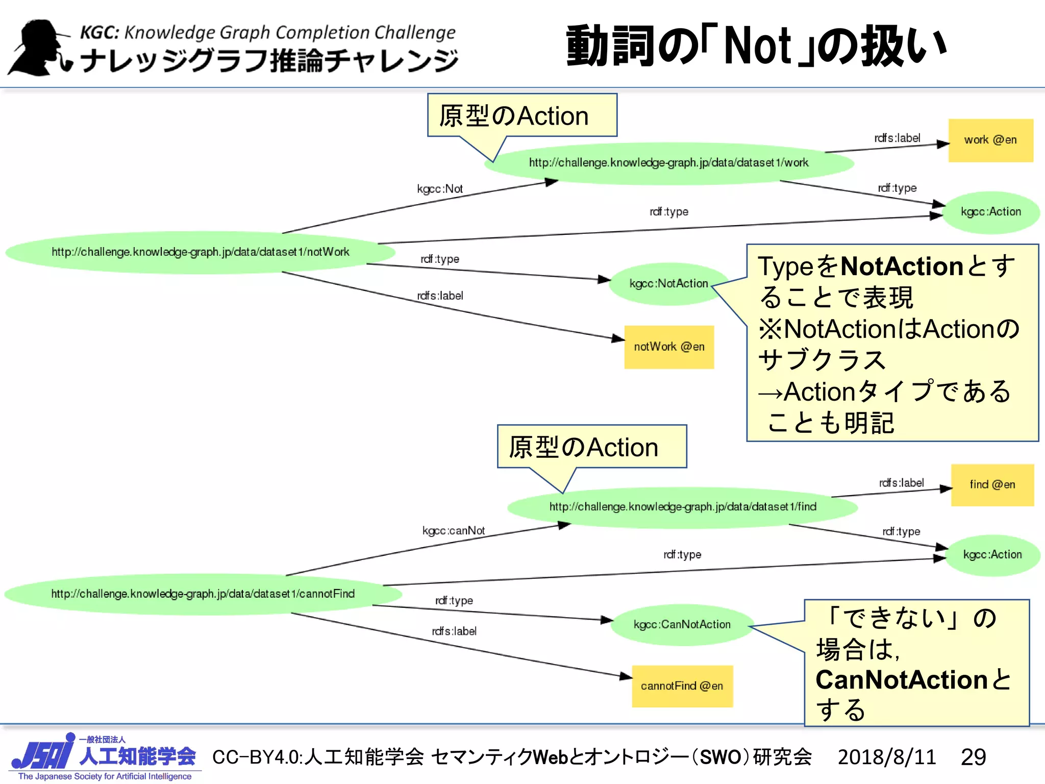 CC-BY4.0:人工知能学会 セマンティクWebとオントロジー（SWO）研究会
動詞の「Not」の扱い
TypeをNotActionとす
ることで表現
※NotActionはActionの
サブクラス
→Actionタイプである
ことも明記
原型のAction
「できない」の
場合は，
CanNotActionと
する
原型のAction
2018/8/11 29
 