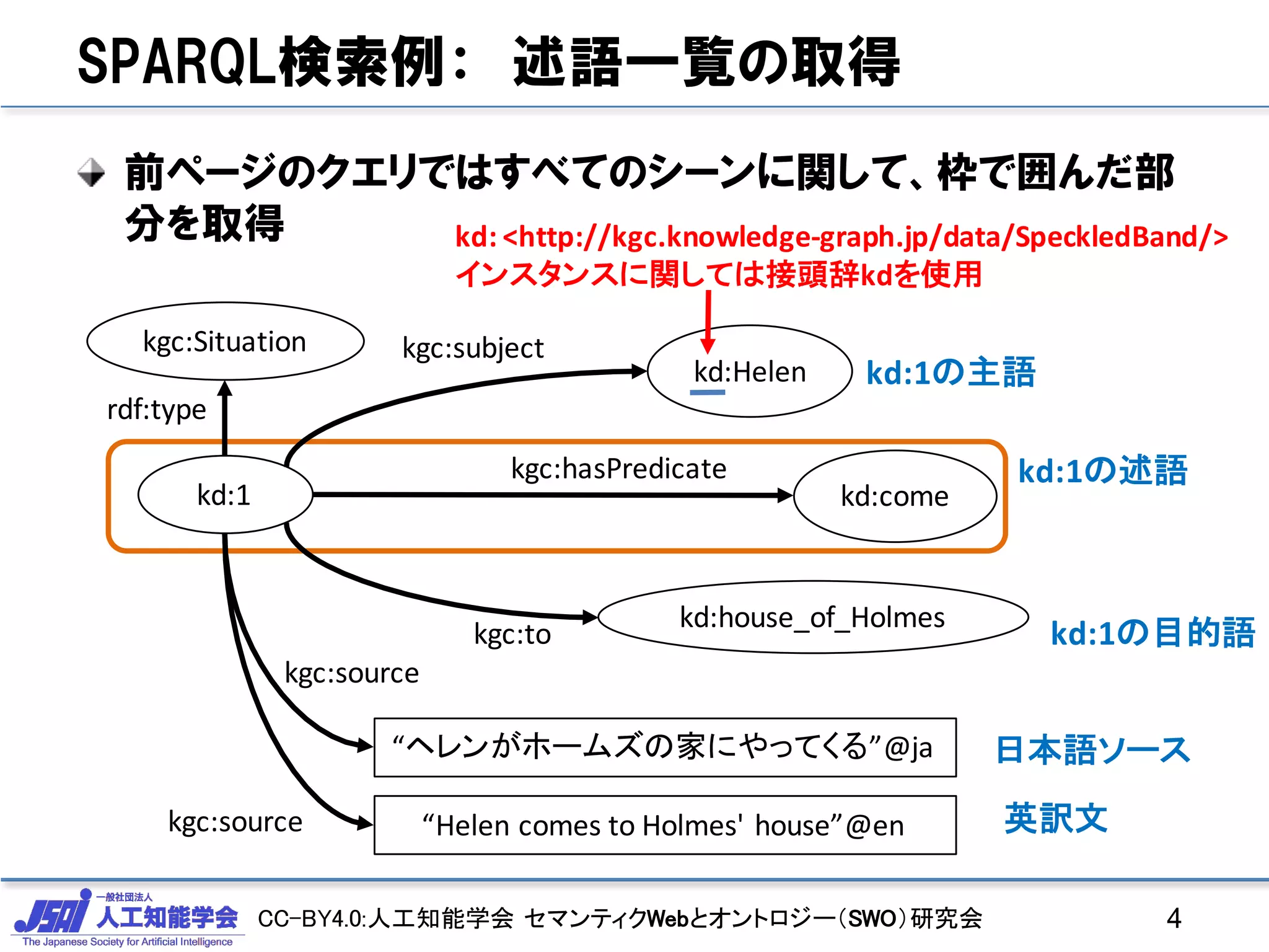 CC-BY4.0:人工知能学会 セマンティクWebとオントロジー（SWO）研究会
SPARQL検索例： 述語一覧の取得
前ページのクエリではすべてのシーンに関して、枠で囲んだ部
分を取得
4
kd:1 kd:come
“ヘレンがホームズの家にやってくる”@ja
“Helen	comes	to	Holmes'	house”@en
kgc:Situation
rdf:type
kgc:hasPredicate
kgc:source
kgc:source
kd:Helen
kd:house_of_Holmes
kgc:subject
kgc:to
kd:1の主語
kd:1の述語
kd:1の目的語
日本語ソース
英訳文
kd:	<http://kgc.knowledge-graph.jp/data/SpeckledBand/>
インスタンスに関しては接頭辞kdを使用
 