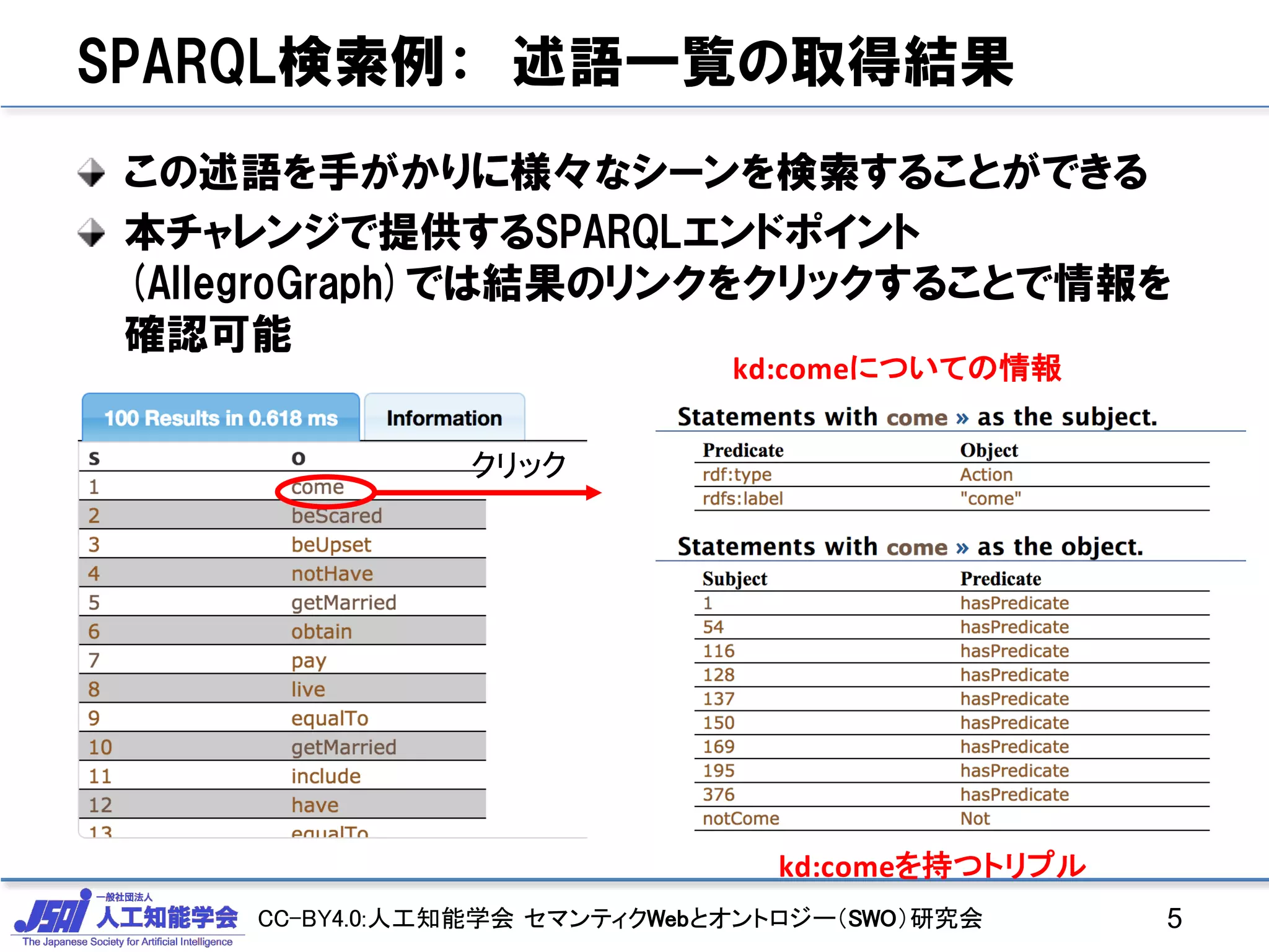 CC-BY4.0:人工知能学会 セマンティクWebとオントロジー（SWO）研究会
SPARQL検索例： 述語一覧の取得結果
この述語を手がかりに様々なシーンを検索することができる
本チャレンジで提供するSPARQLエンドポイント
(AllegroGraph)では結果のリンクをクリックすることで情報を
確認可能
5
クリック
kd:comeについての情報
kd:comeを持つトリプル
 