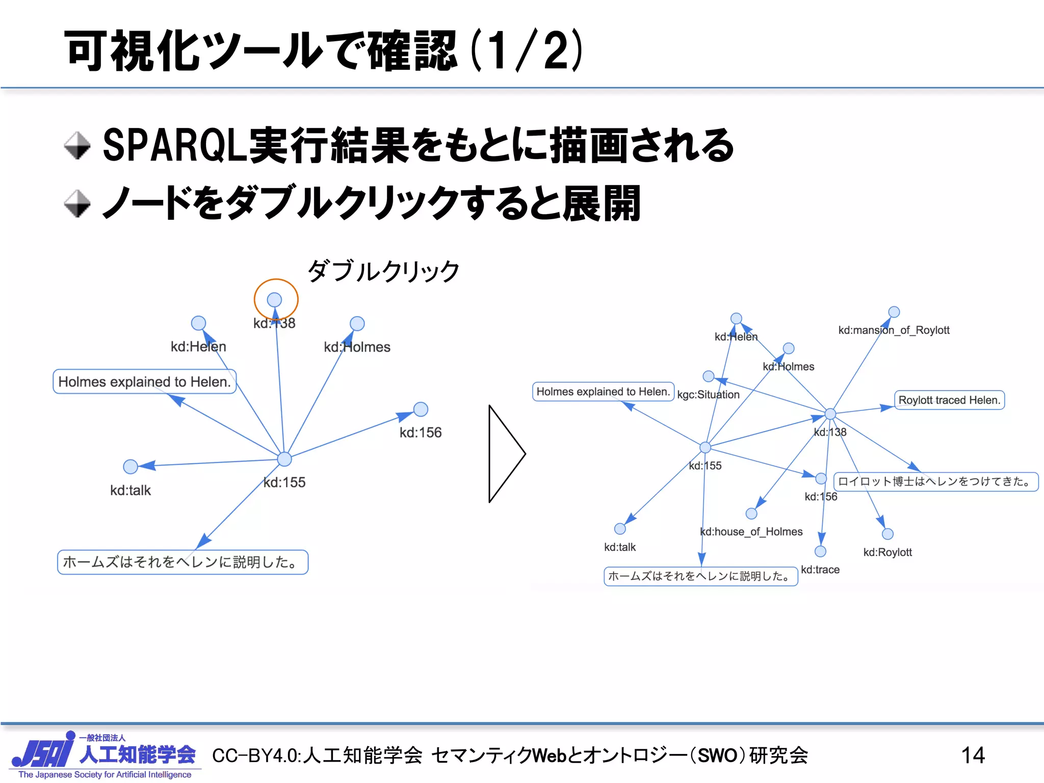 CC-BY4.0:人工知能学会 セマンティクWebとオントロジー（SWO）研究会
可視化ツールで確認(1/2)
SPARQL実行結果をもとに描画される
ノードをダブルクリックすると展開
14
ダブルクリック
 