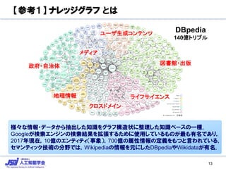 【参考１】 ナレッジグラフ とは
政府・自治体
地理情報 ライフサイエンス
図書館・出版
ユーザ生成コンテンツ
メディア
クロスドメイン
DBpedia
140億トリプル
様々な情報・データから抽出した知識をグラフ構造状に整理した知識ベースの一種．
Googleが検索エンジンの検索結果を拡張するために使用しているものが最も有名であり，
2017年現在，10億のエンティティ（事象），700億の属性情報の定義をもつと言われている．
セマンティック技術の分野では，Wikipediaの情報を元にしたDBpediaやWikidataが有名．
13
 