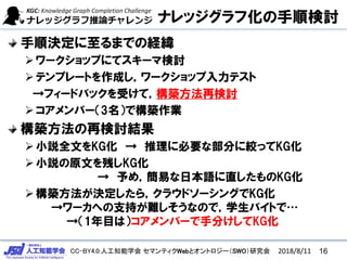 CC-BY4.0:人工知能学会 セマンティクWebとオントロジー（SWO）研究会
ナレッジグラフ化の手順検討
手順決定に至るまでの経緯
ワークショップにてスキーマ検討
テンプレートを作成し，ワークショップ入力テスト
→フィードバックを受けて，構築方法再検討
コアメンバー（3名）で構築作業
構築方法の再検討結果
小説全文をKG化 → 推理に必要な部分に絞ってKG化
小説の原文を残しKG化
→ 予め，簡易な日本語に直したものKG化
構築方法が決定したら，クラウドソーシングでKG化
→ワーカへの支持が難しそうなので，学生バイトで…
→（1年目は）コアメンバーで手分けしてKG化
162018/8/11
 