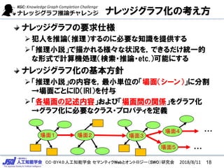 CC-BY4.0:人工知能学会 セマンティクWebとオントロジー（SWO）研究会
ナレッジグラフ化の考え方
ナレッジグラフの要求仕様
犯人を推論（推理）するのに必要な知識を提供する
「推理小説」で描かれる様々な状況を，できるだけ統一的
な形式で計算機処理（検索・推論・etc.）可能にする
ナレッジグラフ化の基本方針
「推理小説」の内容を，最小単位の「場面（シーン）」に分割
→場面ごとにID（IRI）を付与
「各場面の記述内容」および「場面間の関係」をグラフ化
→グラフ化に必要なクラス・プロパティを定義
場面１ 場面２ 場面３
場面４
場面５
・・・
・・・
182018/8/11
 