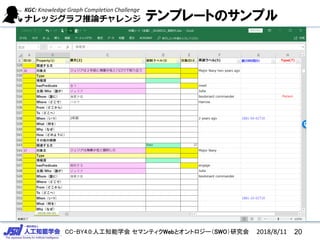 CC-BY4.0:人工知能学会 セマンティクWebとオントロジー（SWO）研究会
テンプレートのサンプル
202018/8/11
 