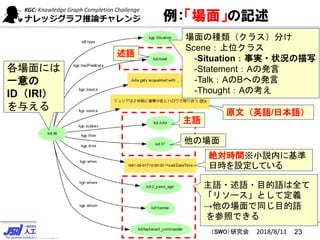 CC-BY4.0:人工知能学会 セマンティクWebとオントロジー（SWO）研究会
例：「場面」の記述
原文（英語/日本語）
各場面には
一意の
ID（IRI）
を与える
絶対時間※小説内に基準
日時を設定している
主語・述語・目的語は全て
「リソース」として定義
→他の場面で同じ目的語
を参照できる
述語
主語
他の場面
場面の種類（クラス）分け
Scene：上位クラス
-Situation：事実・状況の描写
-Statement：Aの発言
-Talk：AのBへの発言
-Thought：Aの考え
232018/8/11
 