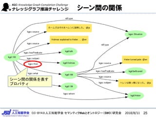 CC-BY4.0:人工知能学会 セマンティクWebとオントロジー（SWO）研究会
シーン間の関係
シーン間の関係を表す
プロパティ
2018/8/11 25
 