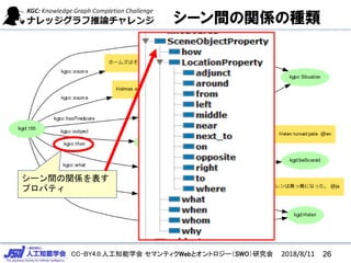 CC-BY4.0:人工知能学会 セマンティクWebとオントロジー（SWO）研究会
シーン間の関係の種類
シーン間の関係を表す
プロパティ
2018/8/11 26
 