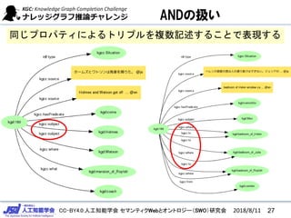 CC-BY4.0:人工知能学会 セマンティクWebとオントロジー（SWO）研究会
ANDの扱い
同じプロパティによるトリプルを複数記述することで表現する
2018/8/11 27
 