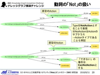 CC-BY4.0:人工知能学会 セマンティクWebとオントロジー（SWO）研究会
動詞の「Not」の扱い
TypeをNotActionとす
ることで表現
※NotActionはActionの
サブクラス
→Actionタイプである
ことも明記
原型のAction
「できない」の
場合は，
CanNotActionと
する
原型のAction
2018/8/11 29
 