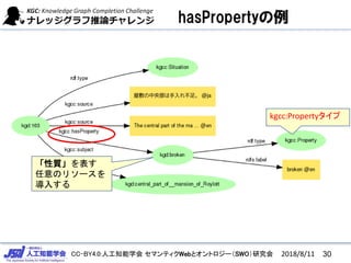 CC-BY4.0:人工知能学会 セマンティクWebとオントロジー（SWO）研究会
hasPropertyの例
kgcc:Propertyタイプ
2018/8/11 30
「性質」を表す
任意のリソースを
導入する
 