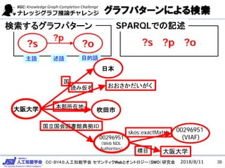 CC-BY4.0:人工知能学会 セマンティクWebとオントロジー（SWO）研究会
グラフパターンによる検索
日本
大阪大学
国
おおさかだいがく読み仮名
吹田市
00296951
(VIAF)
国立国会図書館典拠ID
本部所在地
00296951
（Web NDL
Authorities）
skos:exactMatch
大阪大学標目
2018/8/11
?s ?o
?p
検索するグラフパターン
?s ?p ?o
主語 述語 目的語
SPARQLでの記述
38
 