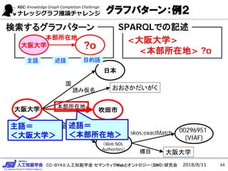 CC-BY4.0:人工知能学会 セマンティクWebとオントロジー（SWO）研究会
グラフパターン：例２
日本
大阪大学
国
おおさかだいがく読み仮名
吹田市
00296951
(VIAF)
国立国会図書館典拠ID
本部所在地
00296951
（Web NDL
Authorities）
skos:exactMatch
大阪大学標目
2018/8/11
主語＝
＜大阪大学＞
大阪大学 ?o
本部所在地
検索するグラフパターン
<大阪大学>
<本部所在地> ?o
主語 述語 目的語
SPARQLでの記述
述語＝
＜本部所在地＞
44
 