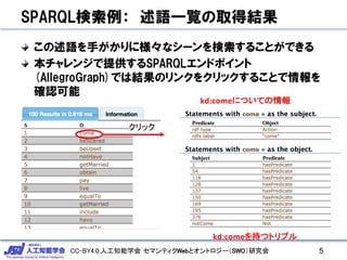 CC-BY4.0:人工知能学会 セマンティクWebとオントロジー（SWO）研究会
SPARQL検索例： 述語一覧の取得結果
この述語を手がかりに様々なシーンを検索することができる
本チャレンジで提供するSPARQLエンドポイント
(AllegroGraph)では結果のリンクをクリックすることで情報を
確認可能
5
クリック
kd:comeについての情報
kd:comeを持つトリプル
 