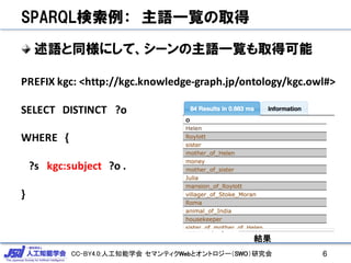 CC-BY4.0:人工知能学会 セマンティクWebとオントロジー（SWO）研究会
SPARQL検索例： 主語一覧の取得
述語と同様にして、シーンの主語一覧も取得可能
6
PREFIX kgc:	<http://kgc.knowledge-graph.jp/ontology/kgc.owl#>
SELECT DISTINCT ?o
WHERE {
?s kgc:subject ?o .
}
結果
 