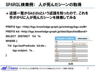 CC-BY4.0:人工知能学会 セマンティクWebとオントロジー（SWO）研究会
SPARQL検索例： 人が死んだシーンの取得
述語一覧からkd:dieという述語を知ったので、これを
手がかりに人が死んだシーンを検索してみる
7
PREFIX kgc: <http://kgc.knowledge-graph.jp/ontology/kgc.owl#>
PREFIX kd: <http://kgc.knowledge-graph.jp/data/SpeckledBand/>
SELECT DISTINCT ?id ?s
WHERE {
?id kgc:hasPredicate kd:die ;
kgc:subject ?s .
}
結果
 