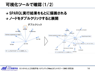 CC-BY4.0:人工知能学会 セマンティクWebとオントロジー（SWO）研究会
可視化ツールで確認(1/2)
SPARQL実行結果をもとに描画される
ノードをダブルクリックすると展開
14
ダブルクリック
 