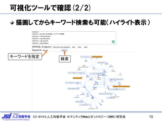 CC-BY4.0:人工知能学会 セマンティクWebとオントロジー（SWO）研究会
可視化ツールで確認(2/2)
描画してからキーワード検索も可能（ハイライト表示）
15
キーワードを指定
検索
 