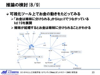 CC-BY4.0:人工知能学会 セマンティクWebとオントロジー（SWO）研究会
推論の検討(8/9)
可視化ツール上でお金の動きをたどってみる
Ø 「お金は姉妹に分けられる」からkgc:ifでつながっている
kd:19を展開
Ø 姉妹が結婚するとお金は姉妹に分けられることがわかる
23
 
