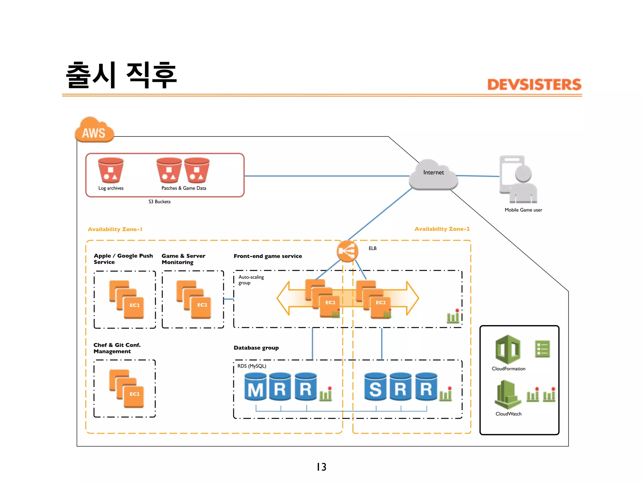 출시 직후
13
Availability Zone-1 Availability Zone-2
Front-end game service
S3 Buckets
EC2 EC2
ELB
RDS (MySQL)
Database group
Mobile Game user
Apple / Google Push
Service
EC2
Game & Server
Monitoring
Auto-scaling
group
EC2
Chef & Git Conf.
Management
Log archives Patches & Game Data
CloudFormation
CloudWatch
Internet
EC2
 